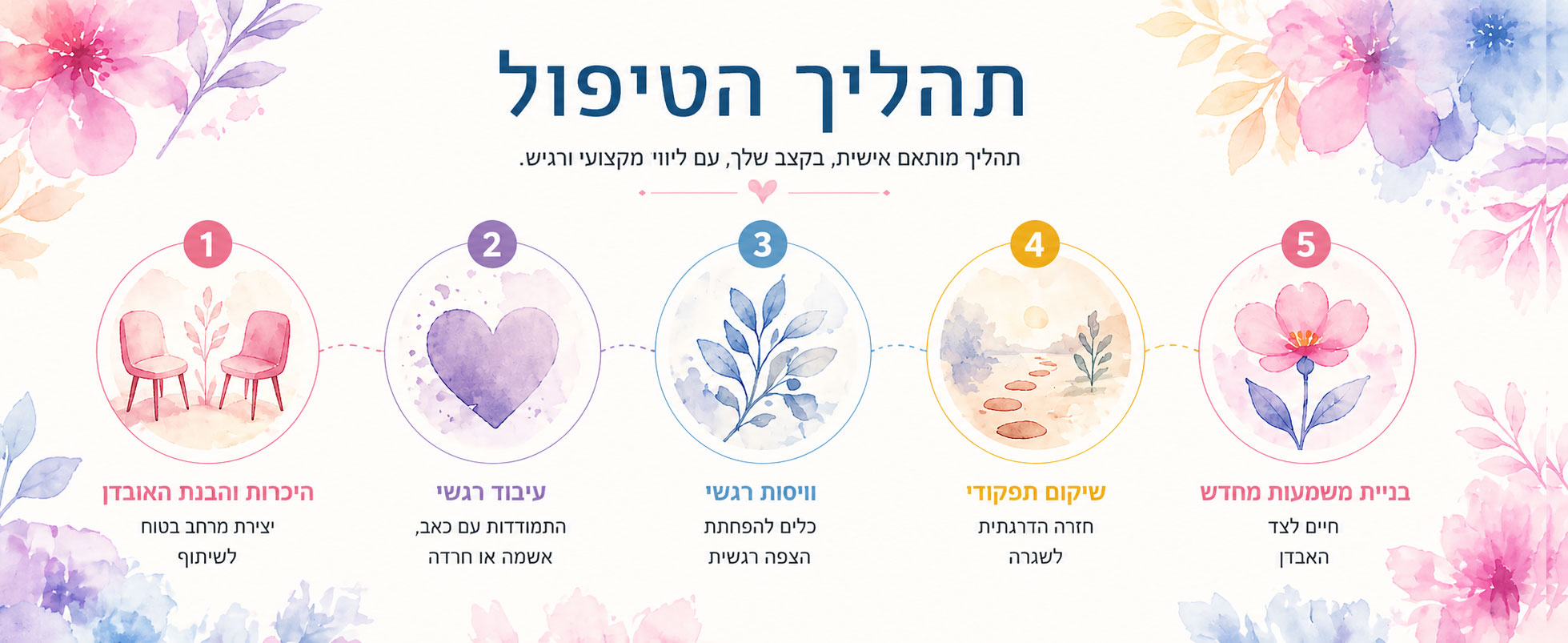 תהליך טיפול פסיכולוגי באבל ואובדן – שלבי הטיפול: היכרות, עיבוד רגשי, ויסות רגשי, שיקום ובניית משמעות מחדש